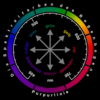 Regenbogen-Farbkreis
